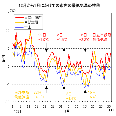 12月から1月にかけての市内の最低気温の推移