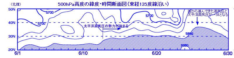 500hPa高度の緯度・時間断面図（東経135度線沿い、6月1日〜30日）