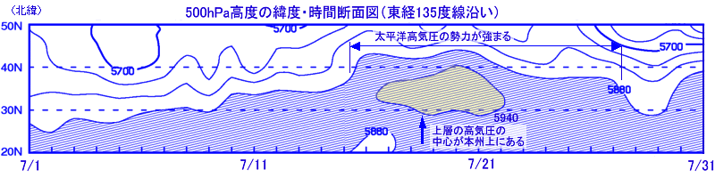 500hPa高度の緯度・時間断面図（東経135度線沿い、7月）