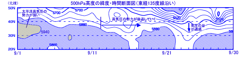 500hPa高度の緯度・時間断面図（東経135度線沿い、9月）