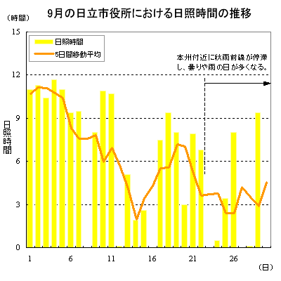 2016年9月の日立市役所における日照時間の推移