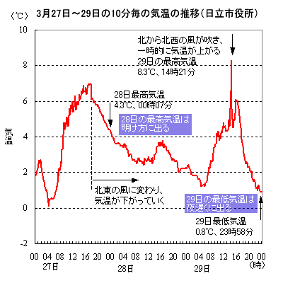 2010年3月27日から29日の10分間値気温の推移（日立市役所）