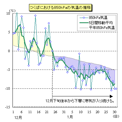 12月から1月にかけてのつくばにおける850hPa気温（09時）の推移