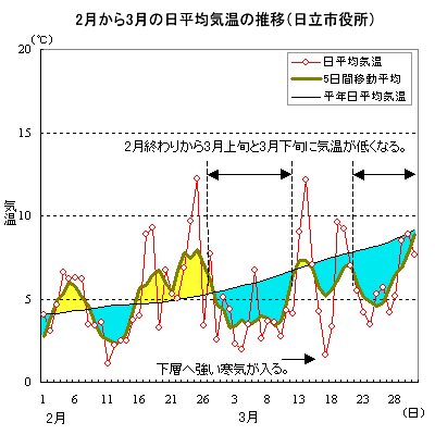 2011年2月から3月にかけての日立市役所における日平均気温の推移