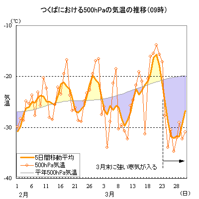 2011年2月から3月にかけてのつくばにおける500hPa面の気温（09時）の推移