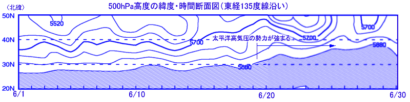 500hPa高度の緯度・時間断面図（東経135度線沿い、6月1日〜30日）