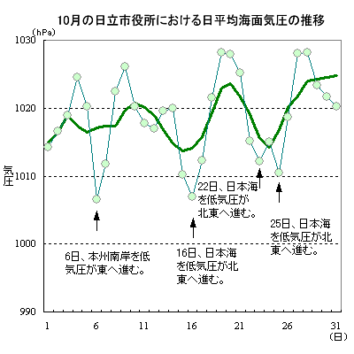 10月の日立市役所における日平均気圧の推移