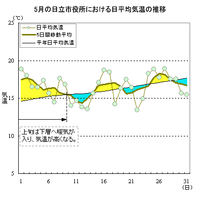 2012年5月の日立市役所における日平均気温の推移
