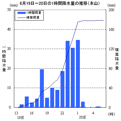 6月19日〜20日の本山における降水量の推移