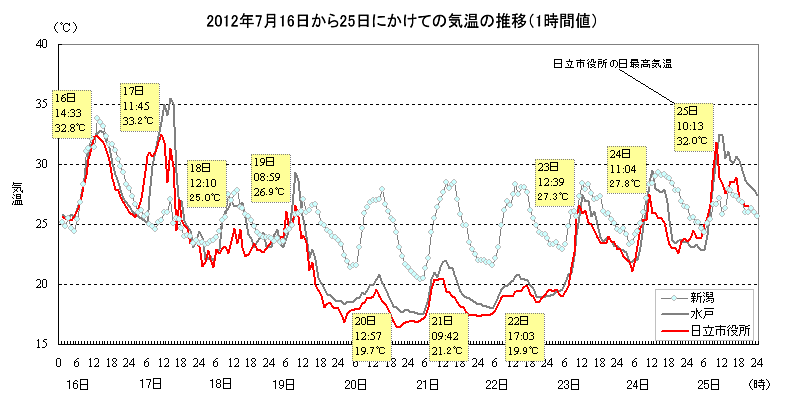 7月16日から25日にかけての気温の推移（1時間値）