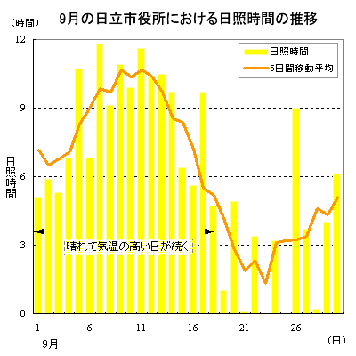 2012年9月の日立市役所における日照時間の推移