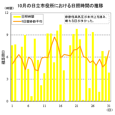 2012年10月の日立市役所における日照時間の推移