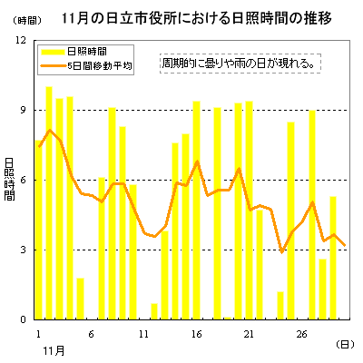 2012年11月の日立市役所における日照時間の推移