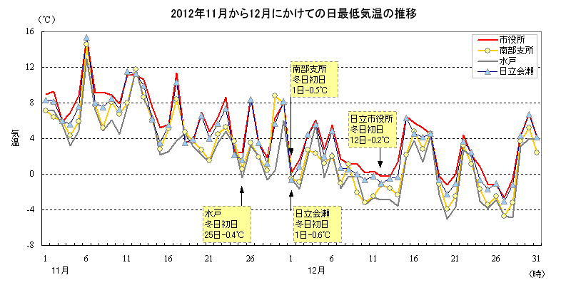 2012年11月から12月にかけての日最低気温の推移