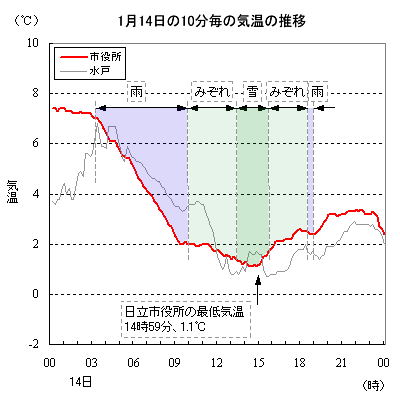 2013年1月14日の日立市役所と水戸の気温の推移（10分値）