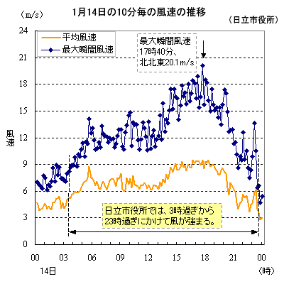 2013年1月14日の日立市役所の風速の推移（10分値）