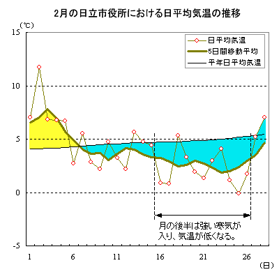 2013年2月の日立市役所における日平均気温の推移