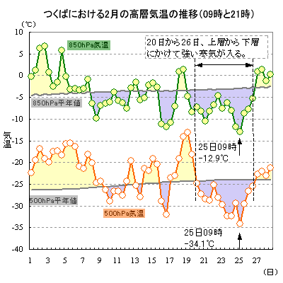 2013年2月のつくばにおける500hPaと850hPa気温の推移（09時と21時）