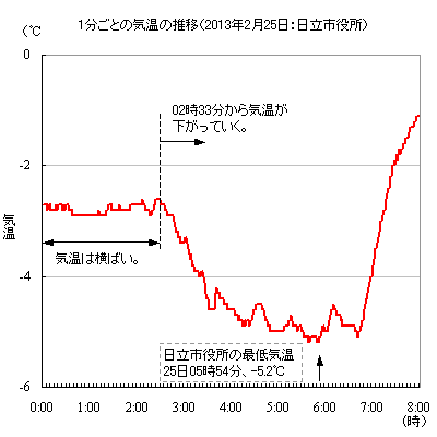 2013年2月25日00時から08時にかけての気温の推移（日立市役所：1分値）