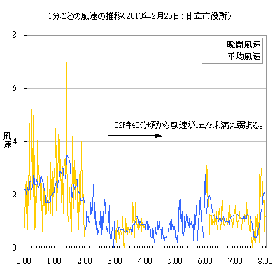 2013年2月25日00時から08時にかけての風速の推移（日立市役所：1分値）