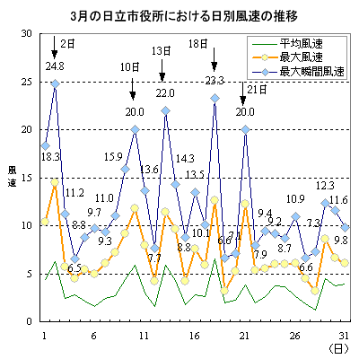 2013年3月の日別の風速の推移