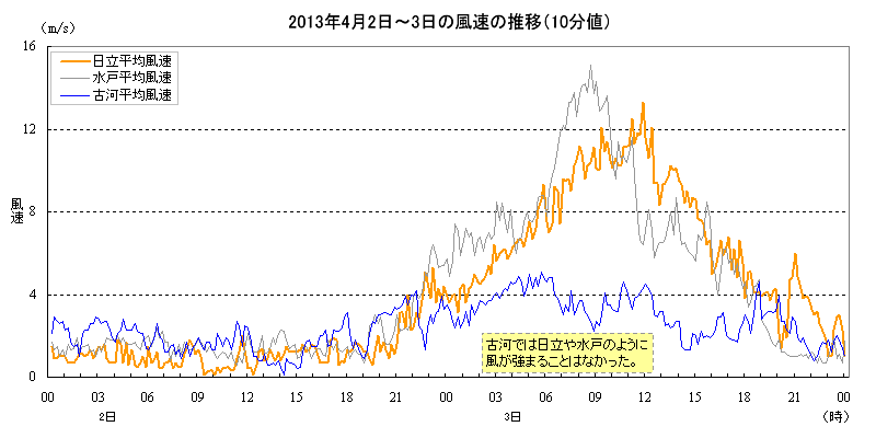 2013年4月2日〜3日の風速の推移（10分値）