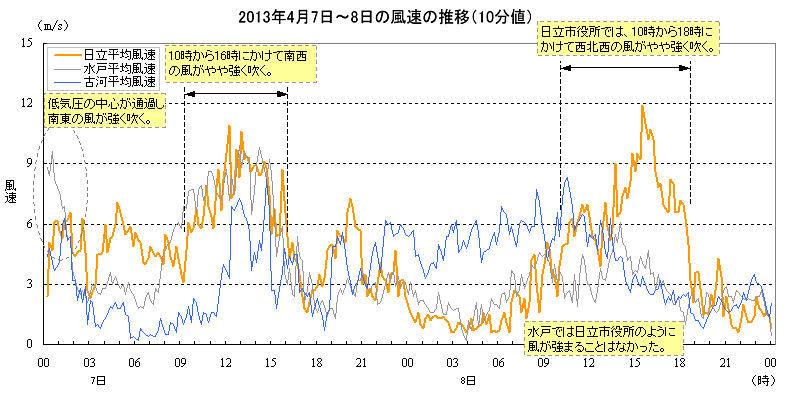 2013年4月7日〜8日の風速の推移（10分値）