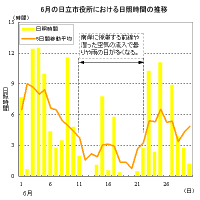 2013年6月の日立市役所における日照時間の推移