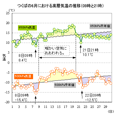 2013年6月のつくばにおける500hPaと850hPa気温の推移