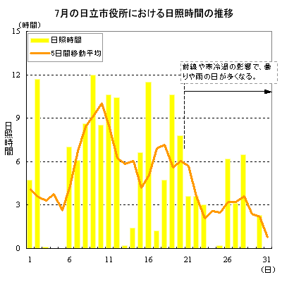 2013年7月の日立市役所における日照時間の推移