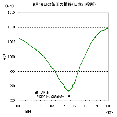 2013年9月16日の気圧の推移（日立市役所：10分値）
