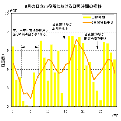 2013年9月の日立市役所における日照時間の推移