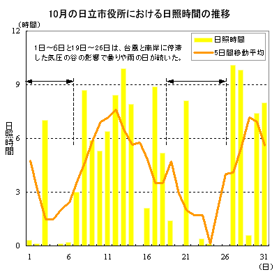 2013年10月の日立市役所における日照時間の推移