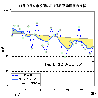 2013年11月の日立市役所における日平均湿度の推移