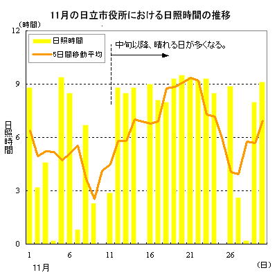 2013年11月の日立市役所における日照時間の推移