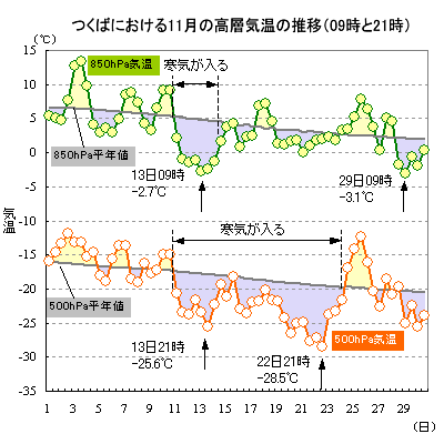 2013年11月のつくばにおける500hPaと850hPa気温の推移