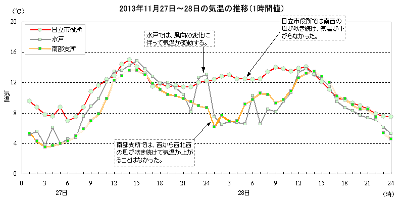2013年11月27日〜28日の気温の推移（10分値）