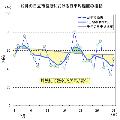 2013年12月の日立市役所における日平均湿度の推移