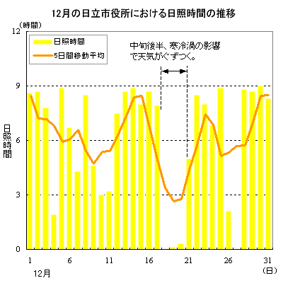 2013年12月の日立市役所における日照時間の推移