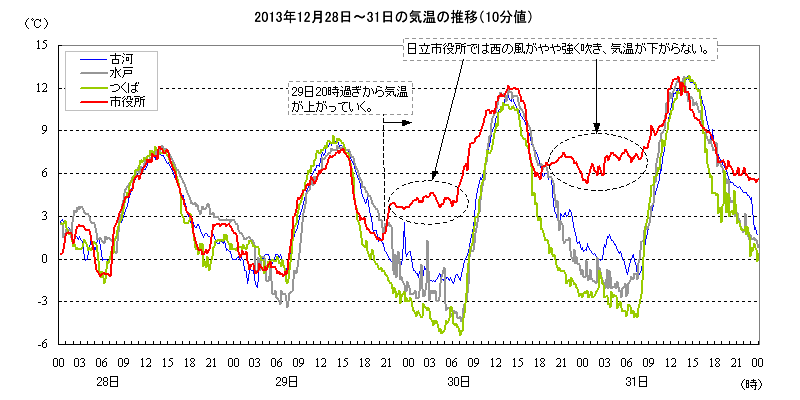 2013年12月28日〜31日の気温の推移（10分値）