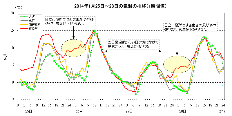 2014年1月25日〜28日の気温の推移（1時間値）