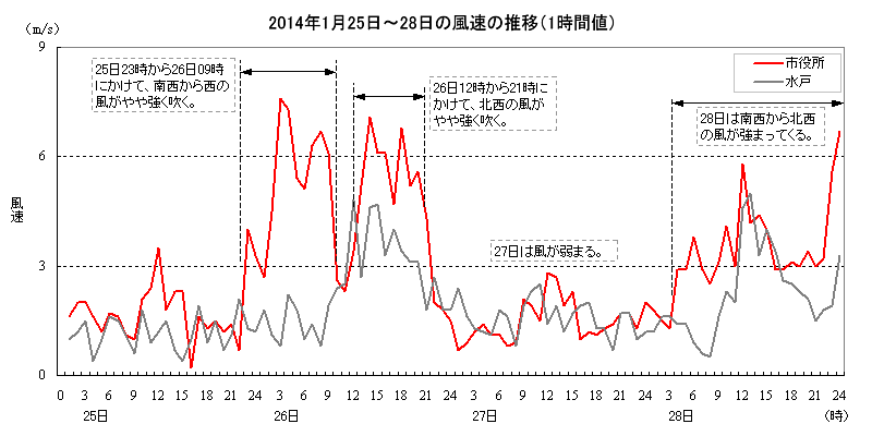 2014年1月25日〜28日の風速の推移（1時間値）