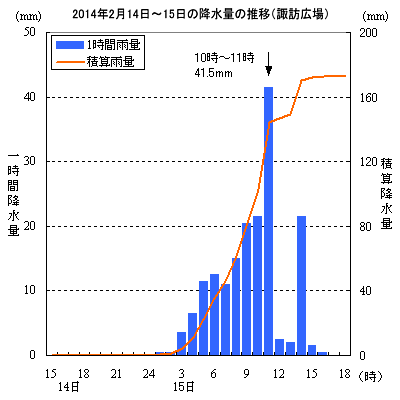 2014年2月14日から15日にかけての降水量の推移（諏訪広場：1時間値）