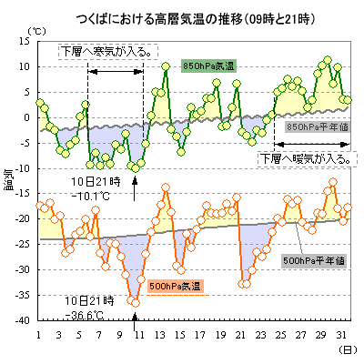 2014年3月のつくばにおける500hPaと850hPa気温の推移