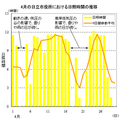 2014年4月の日立市役所における日照時間の推移