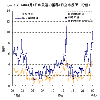 2014年4月4日の風速の推移（10分値）