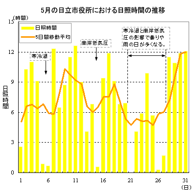 2014年5月の日立市役所における日照時間の推移
