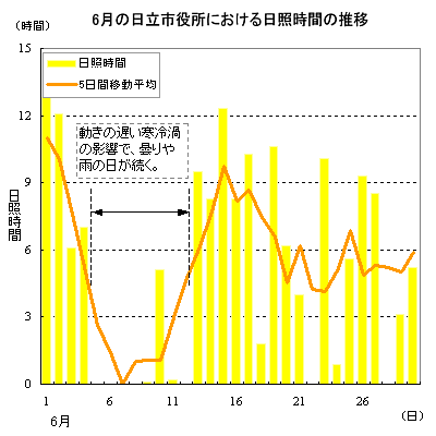 2014年6月の日立市役所における日照時間の推移