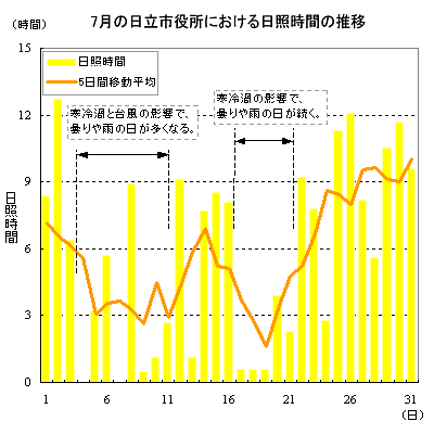 2014年7月の日立市役所における日照時間の推移