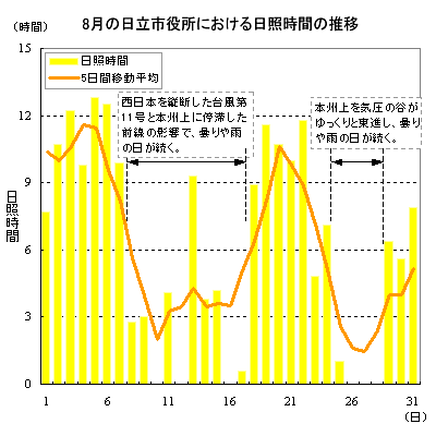 2014年8月の日立市役所における日照時間の推移